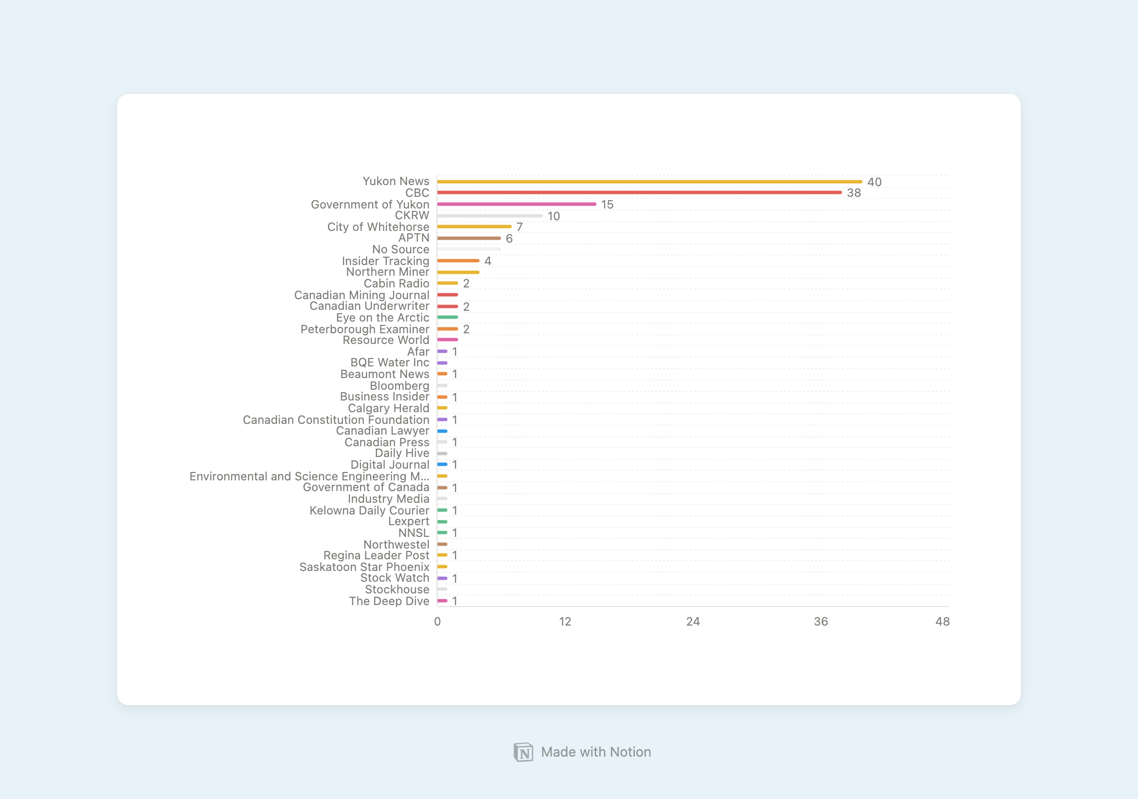 Bar graph presenting a breakdown of dources for content aggregated by The Alpine to date.