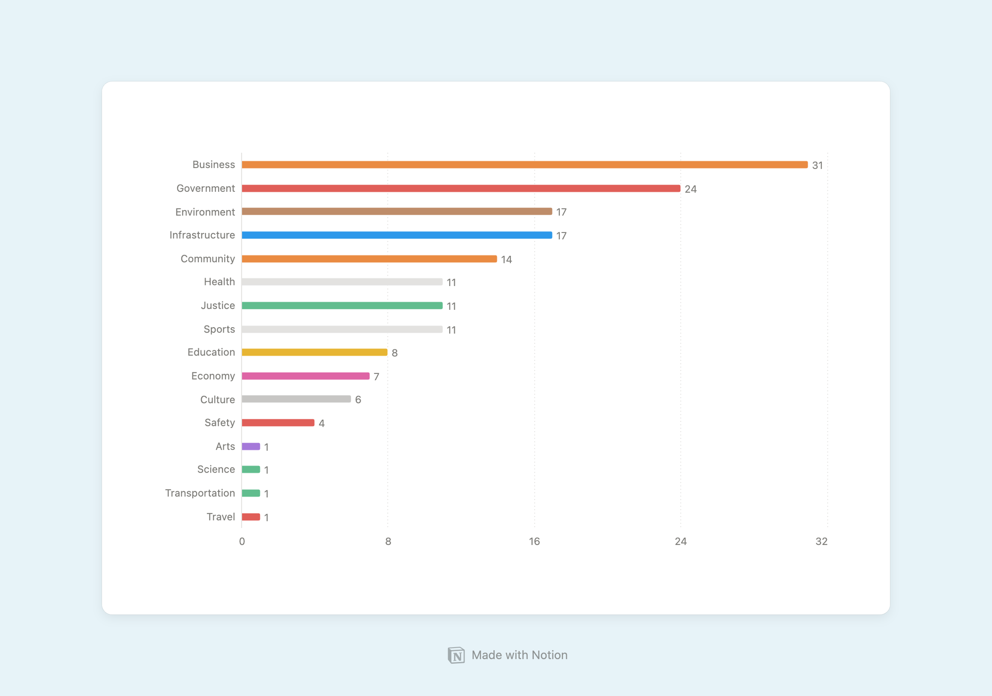 A bar graph presenting a breakdown of content subjects aggregated by The Alpine to date.